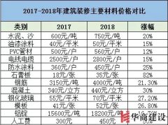 裝修要趁早，2019年裝修材料將再次上漲！