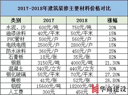 裝修要趁早，2019年裝修材料將再次上漲！
