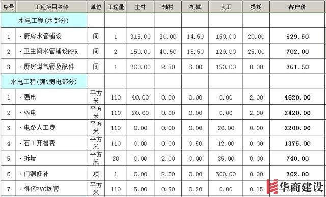 裝修前不聽(tīng)勸！水電改造犯下15個(gè)致命錯(cuò)誤，預(yù)算燒一半房子全毀！