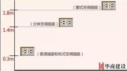新房插座要多少？設(shè)計師：按攻略裝修33個！不缺1處，不錯分毫！