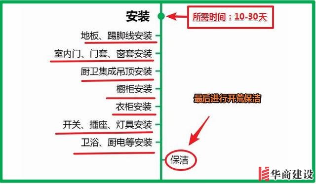 7張流程圖，搞定新房裝修所有步驟+主材購買順序！分毫不差！實(shí)用