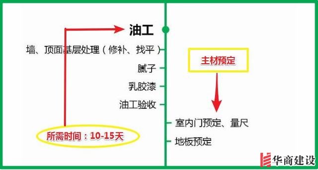 7張流程圖，搞定新房裝修所有步驟+主材購買順序！分毫不差！實(shí)用
