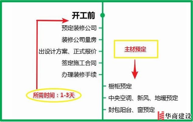 7張流程圖，搞定新房裝修所有步驟+主材購買順序！分毫不差！實(shí)用