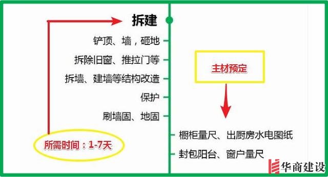 7張流程圖，搞定新房裝修所有步驟+主材購買順序！分毫不差！實(shí)用