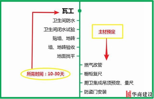 7張流程圖，搞定新房裝修所有步驟+主材購買順序！分毫不差！實(shí)用