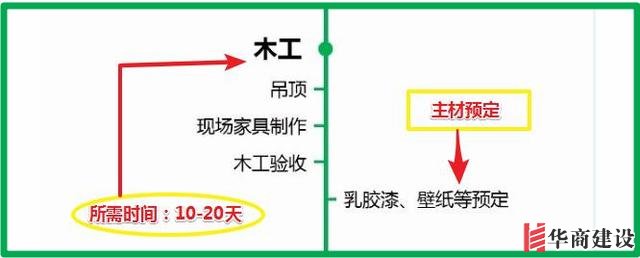 7張流程圖，搞定新房裝修所有步驟+主材購買順序！分毫不差！實(shí)用