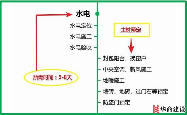 7張流程圖，搞定新房裝修所有步驟+主材購買順序！分毫不差！實(shí)用