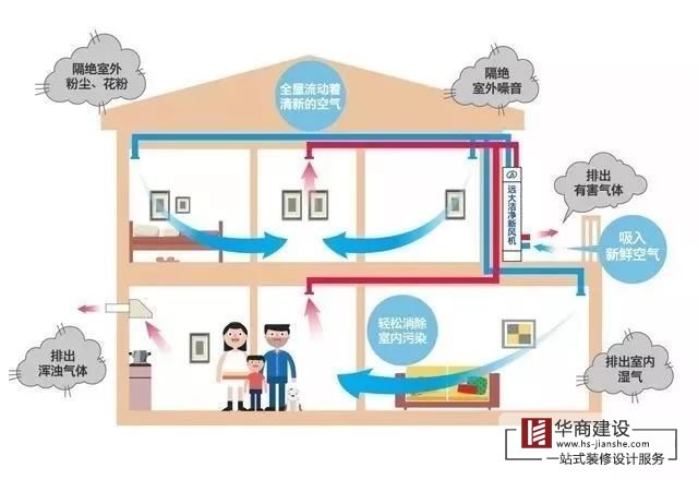 家庭住宅裝修需要新風(fēng)系統(tǒng)嗎？
